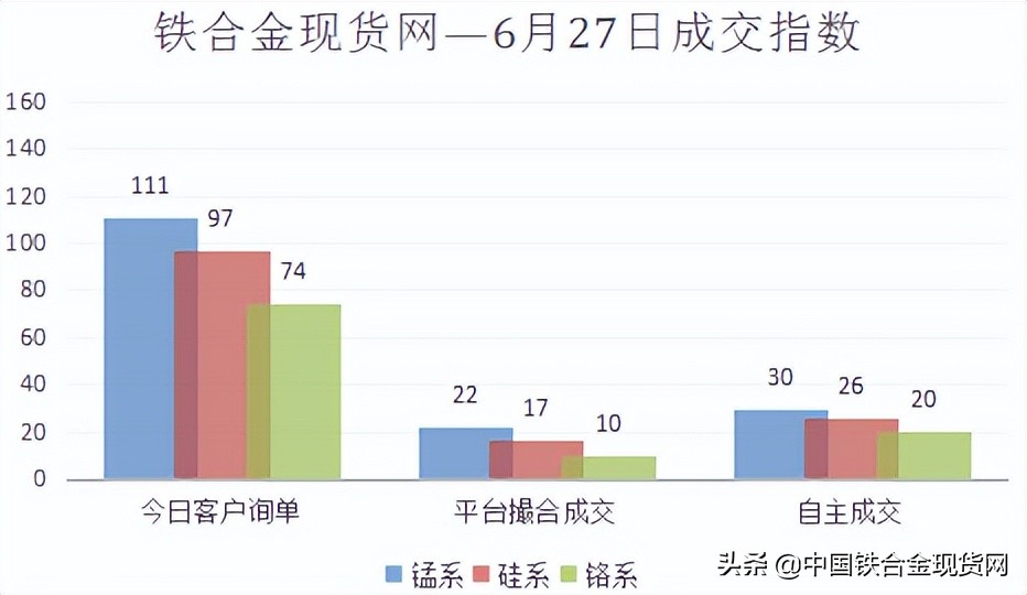 6月27日硅锰、硅铁、铬铁合金宝指数详情