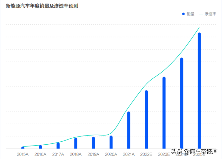 关注 |《2022中国新能源汽车发展趋势白皮书》发布 安全保值是痛点