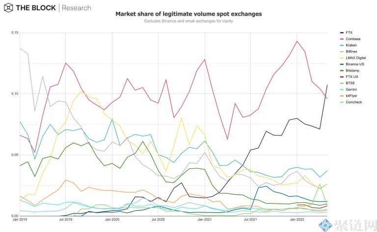 FTX市占率超越Coinbase！跃居第二大中心化加密币交易所