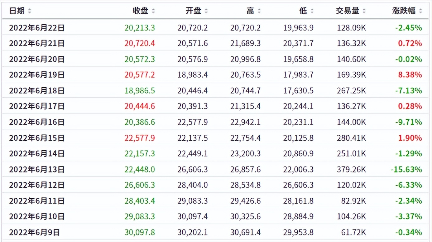 15万人爆仓，未来可能会跌破1万美元，虚拟货币“泡沫”破裂