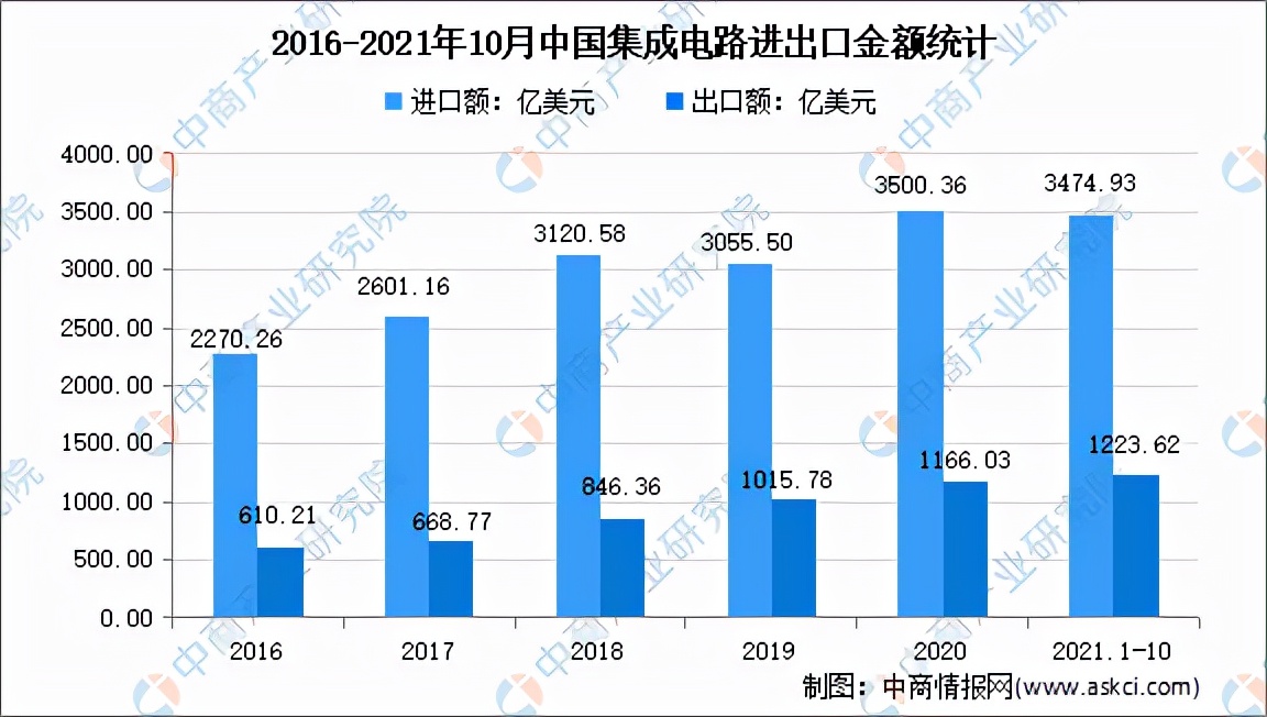 “双循环”战略专题：2022年中国芯片行业市场现状及发展趋势分析