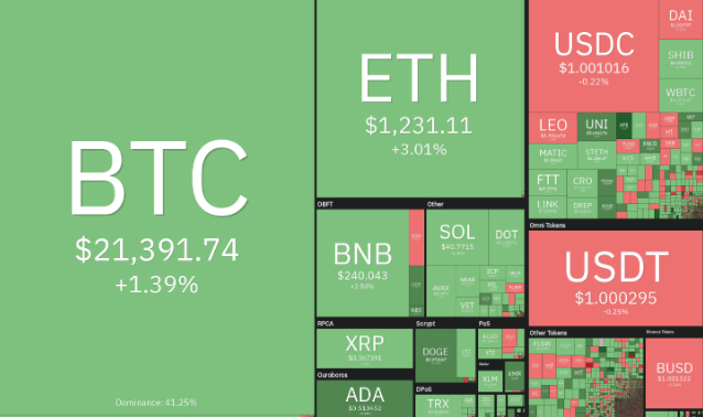 本周最值得关注的五种加密货币：BTC、UNI、XLM、THETA、HNT