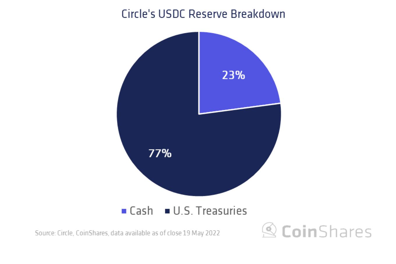 Coinshares研究：Tether会给加密货币市场带来系统性风险吗?