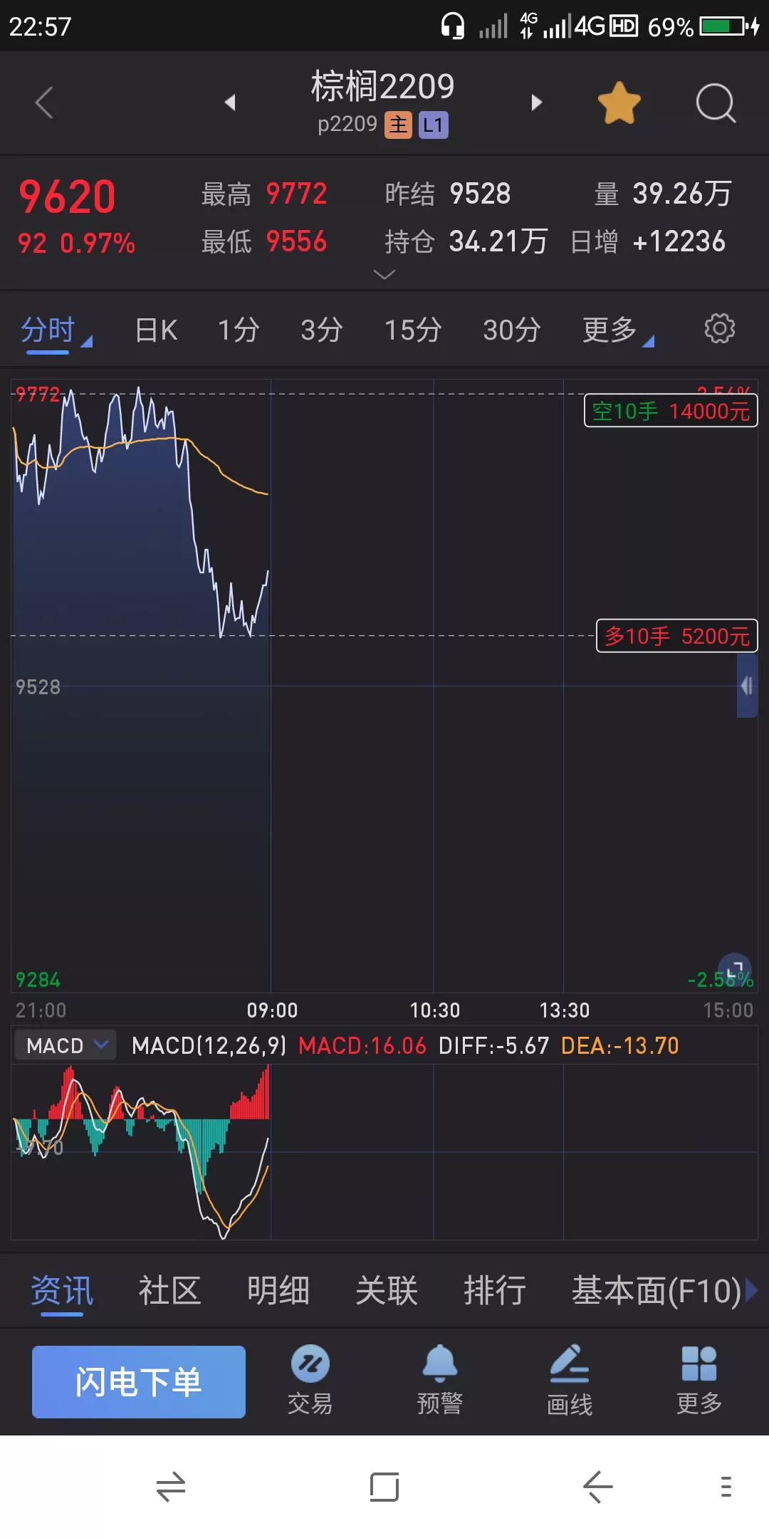 股票 期货交易实战之技术 6.29