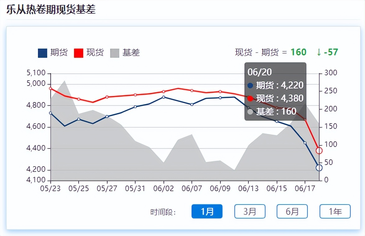 钢材期货止跌反弹，现货跌势放缓，市场情绪回暖？