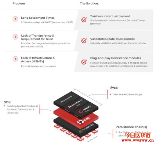 PersistenceOne（XPRT）：采用NFT的加密货币贷款融资平台