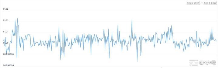 USDT 价格走势图 Coingecko 2022 年 2 月