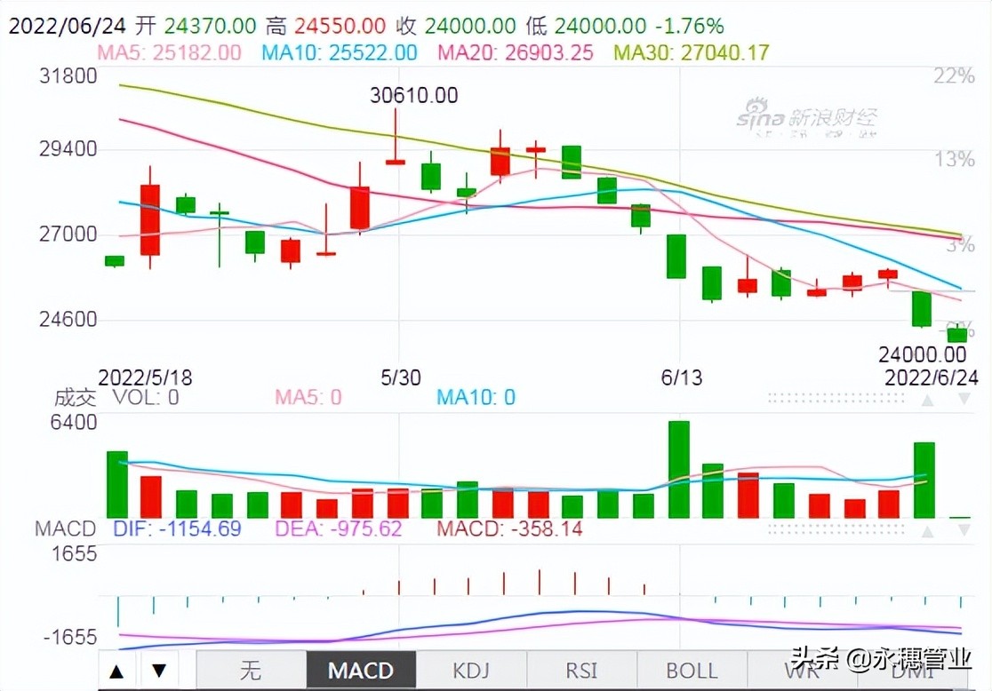 镍价暴跌2095，不锈钢现货最高跌300，市场将如何走向？