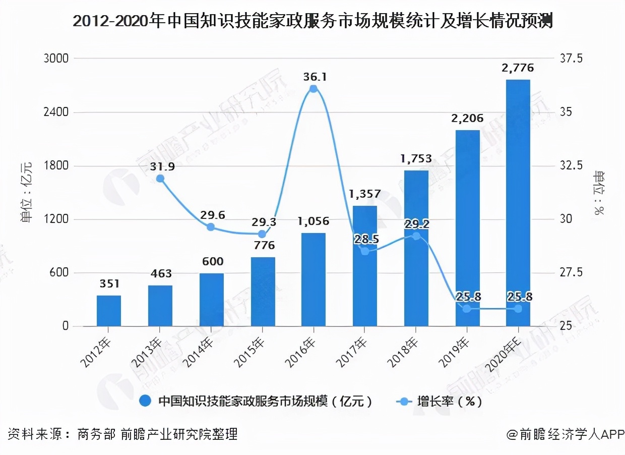 家政行业的细分市场如何？怎么做？