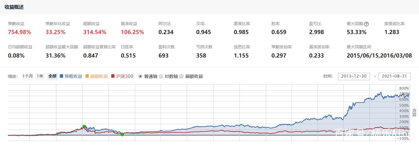 量化交易很难？关于基础量化交易的分析