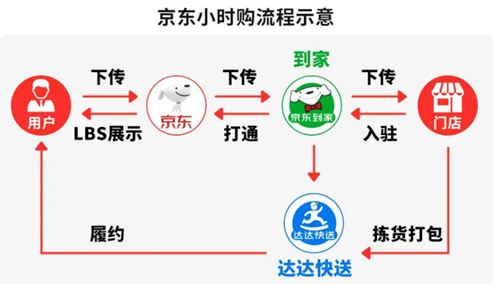 全域电商时代，终于迎来即时零售的春天！