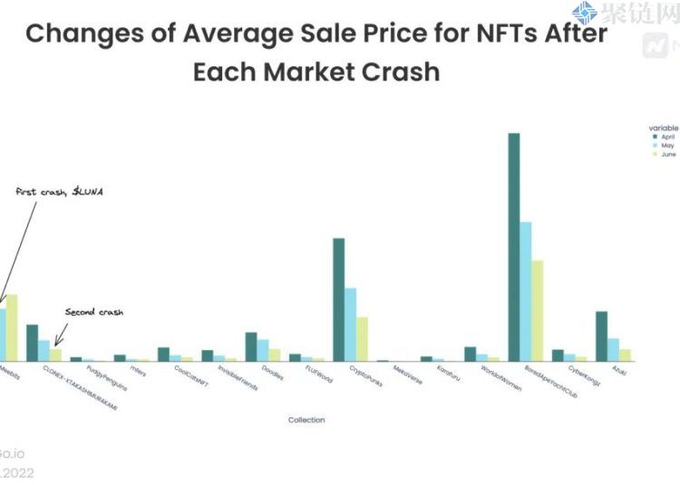 全面分析当前熊市下的NFT蓝筹项目走势