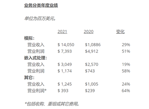 全球六大汽车芯片大厂财报：2022年供应紧张持续，投资扩产加大