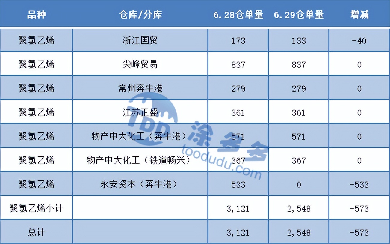 PVC：期货倾情演绎V型走势 持仓量截止为最高位 现货市场多数走弱