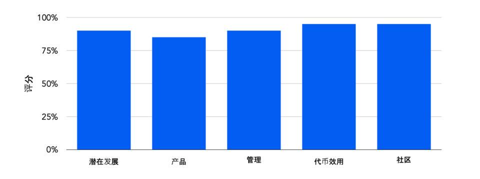 全面解析高性能公链 Elrond 生态发展与市值潜力