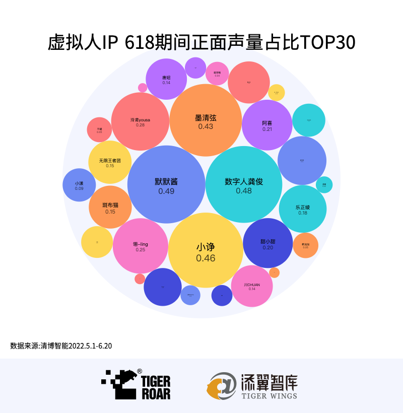 18虚拟人TOP30榜单：虚拟人打工圈也很卷"