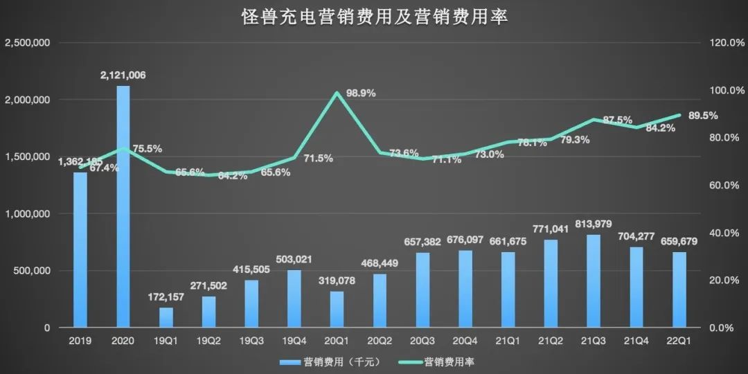 财报喜忧参半，怪兽充电能否等来春天？