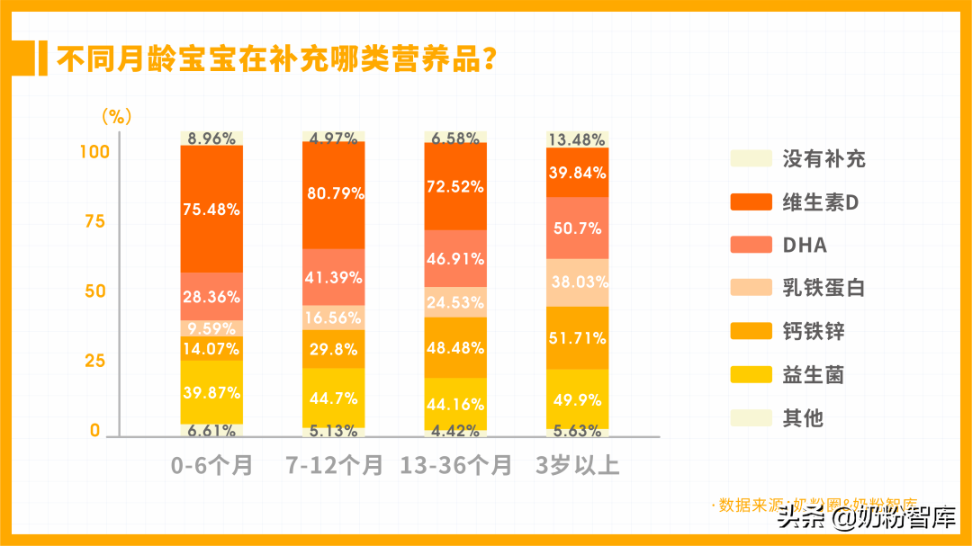 维D、钙铁锌、乳铁蛋白、DHA…0-3岁宝宝怎么补效果翻倍？