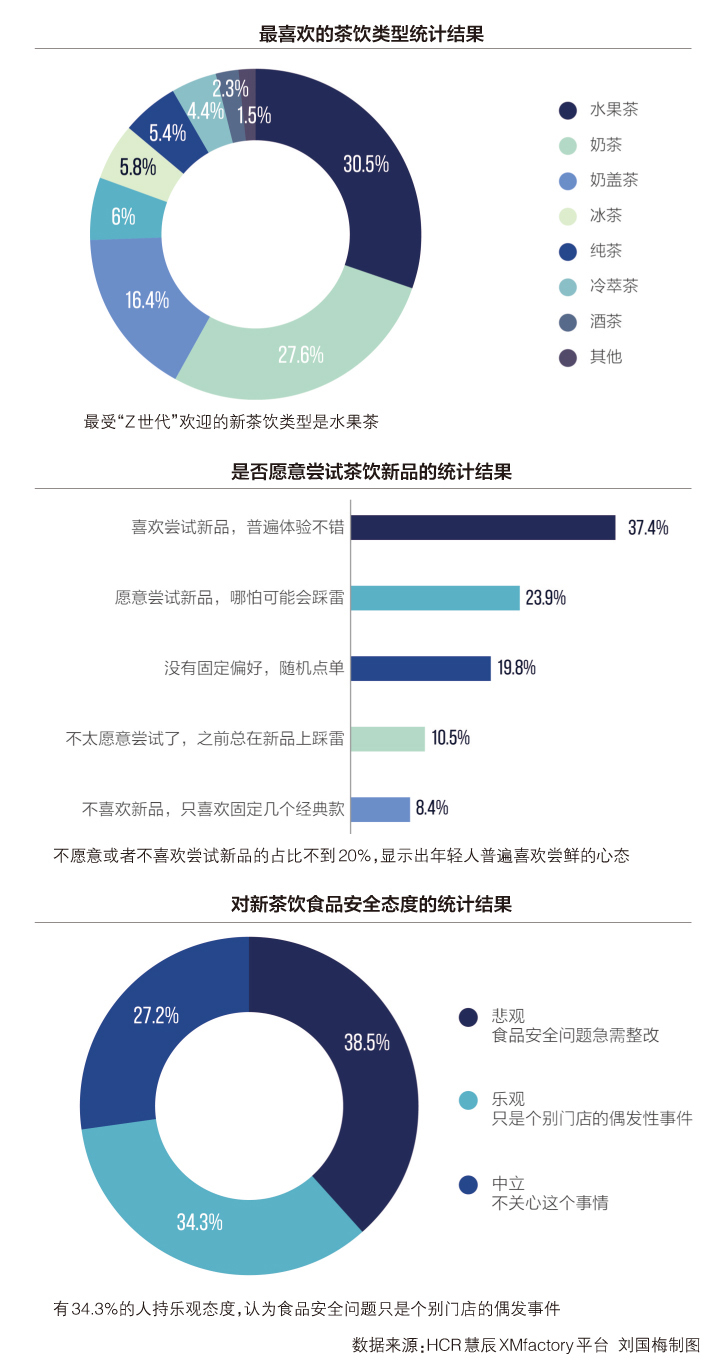 水果茶成新宠、Z世代愿尝鲜……新茶饮还有何新趋势？