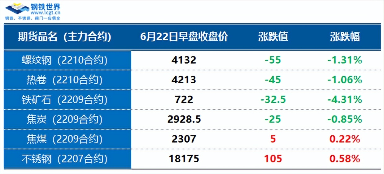 钢材期货探涨乏力，现货价格低位震荡，需求有待释放