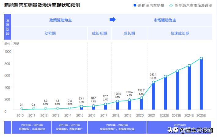 关注 |《2022中国新能源汽车发展趋势白皮书》发布 安全保值是痛点