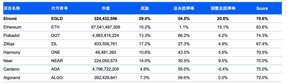 全面解析高性能公链 Elrond 生态发展与市值潜力