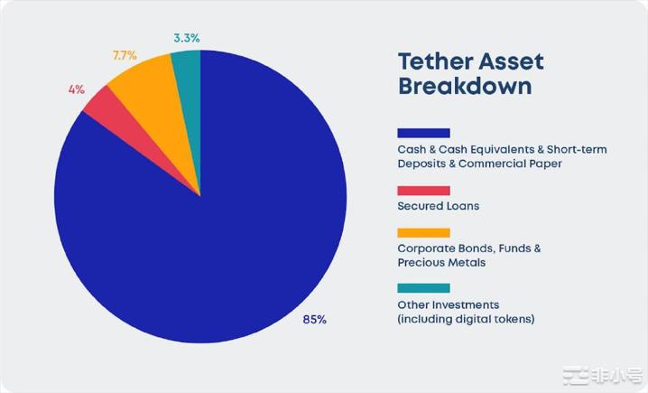 Tether 资产明细