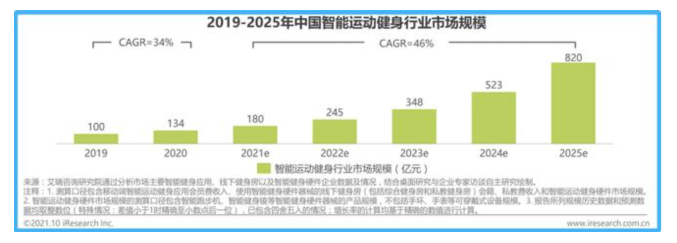 自诩居家健身领导者，Fiture魔镜为何叫好不叫座