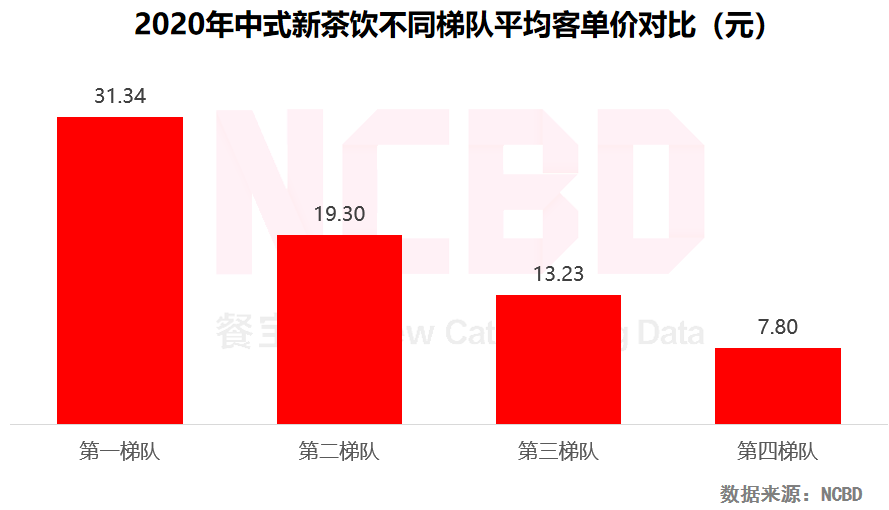 NCBD茶饮报告：喜茶奈雪是第一梯队，蜜雪冰城是第四梯队