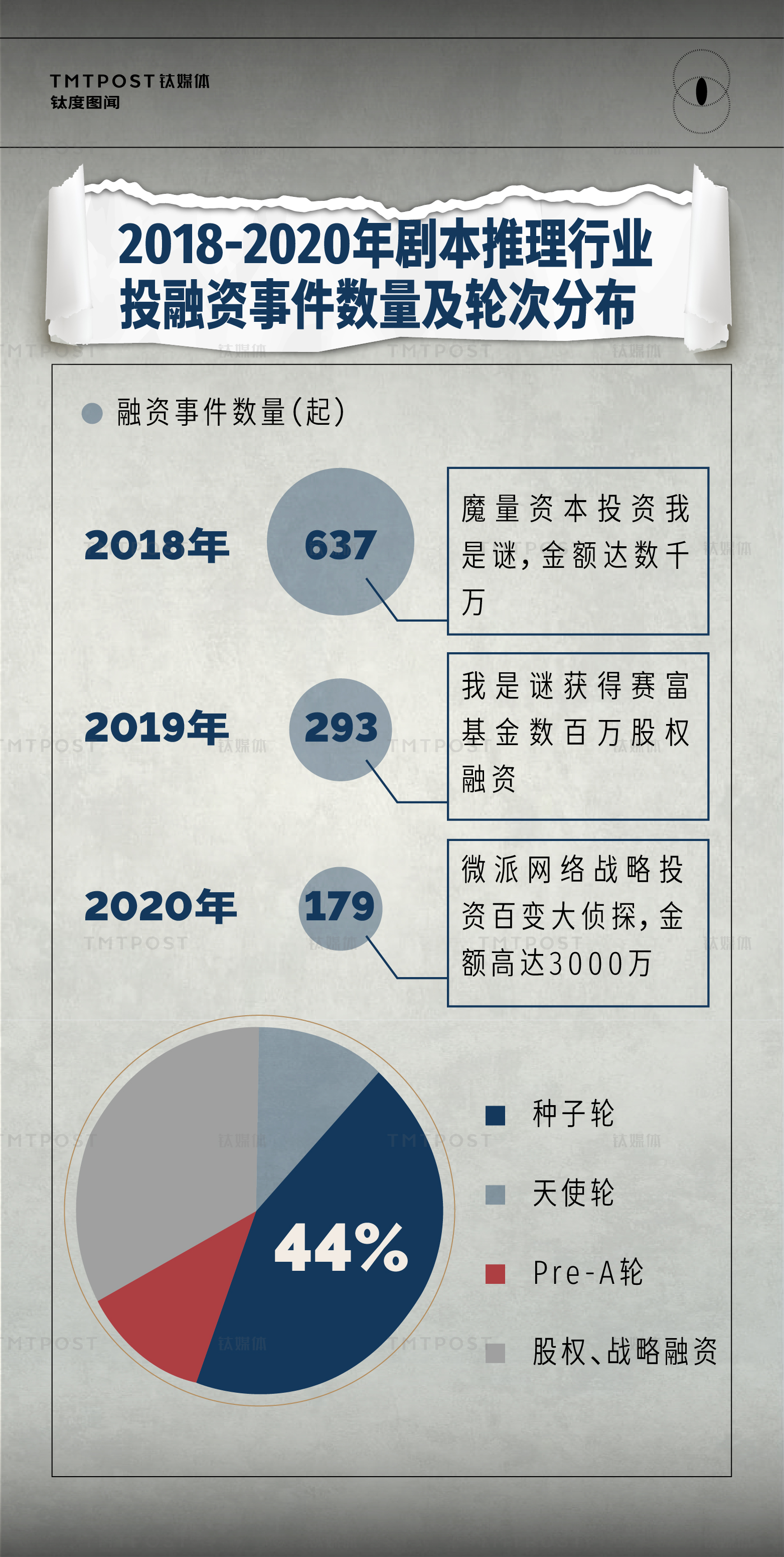 百亿剧本杀市场，大有“钱景”or“虚火”一场？| 钛度图闻