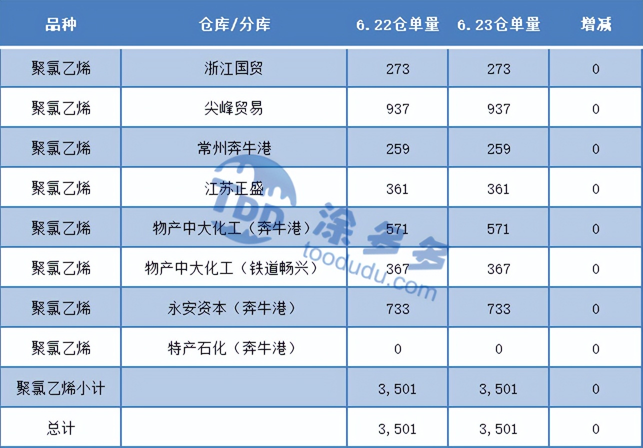 PVC：期货盘面终现空杀空，持仓锐减期价反弹，现货区间窄幅整理