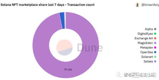 Solana NFT 市场仍值得期待，会弯道超车吗？