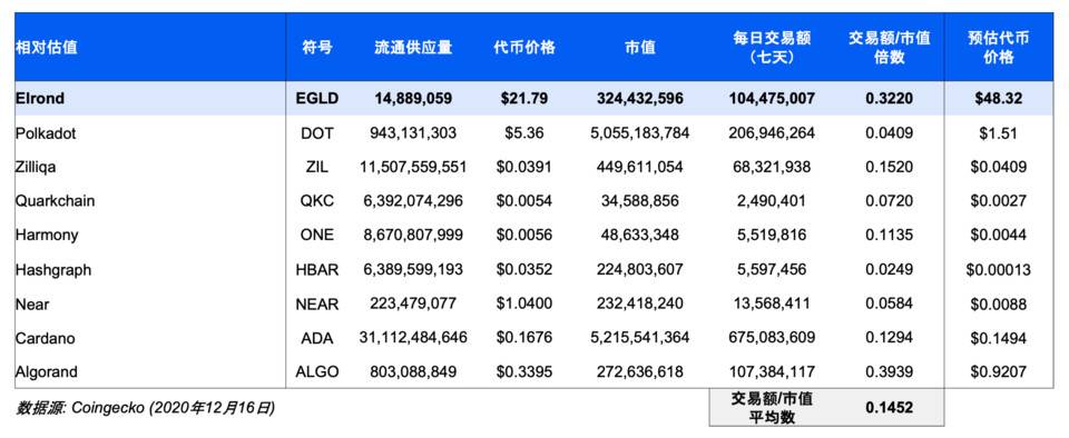 全面解析高性能公链 Elrond 生态发展与市值潜力