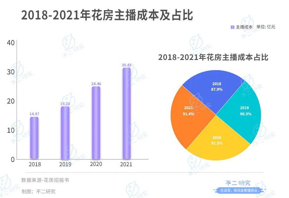 周鸿祎控股的花房二闯IPO:直播界元老如何撑起 &quot;上市梦