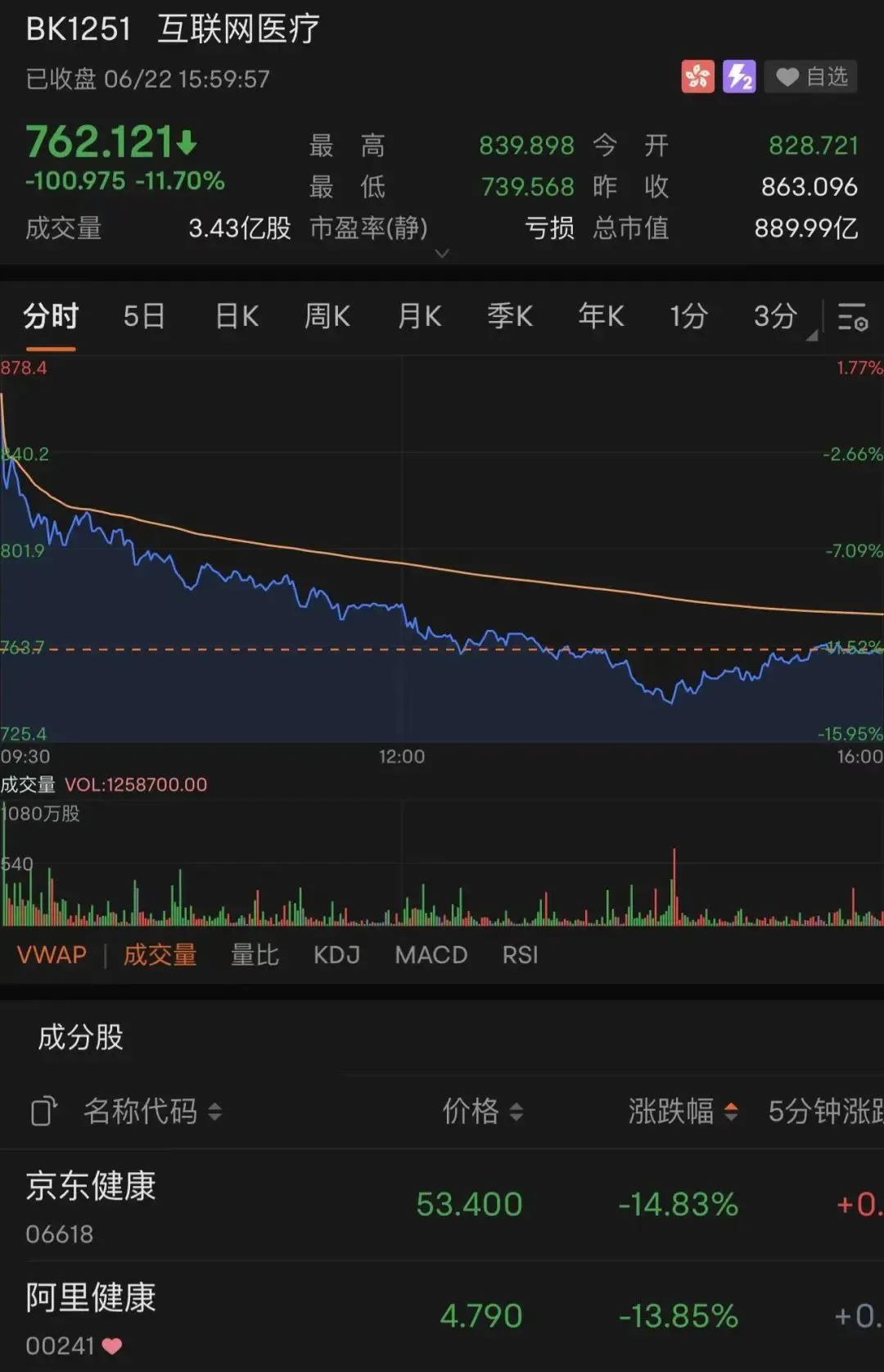 突发！国家出手，阿里、京东健康闪崩400亿