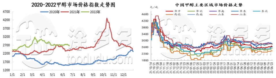 甲醇周刊：期货盘面跌至年内新低 现货市场跌势不减（2022.6.24）