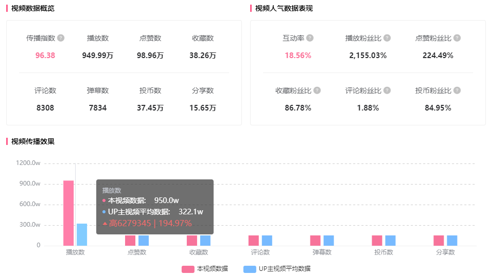 个月不到暴增900万播放量，B站3个流量增长密码！"