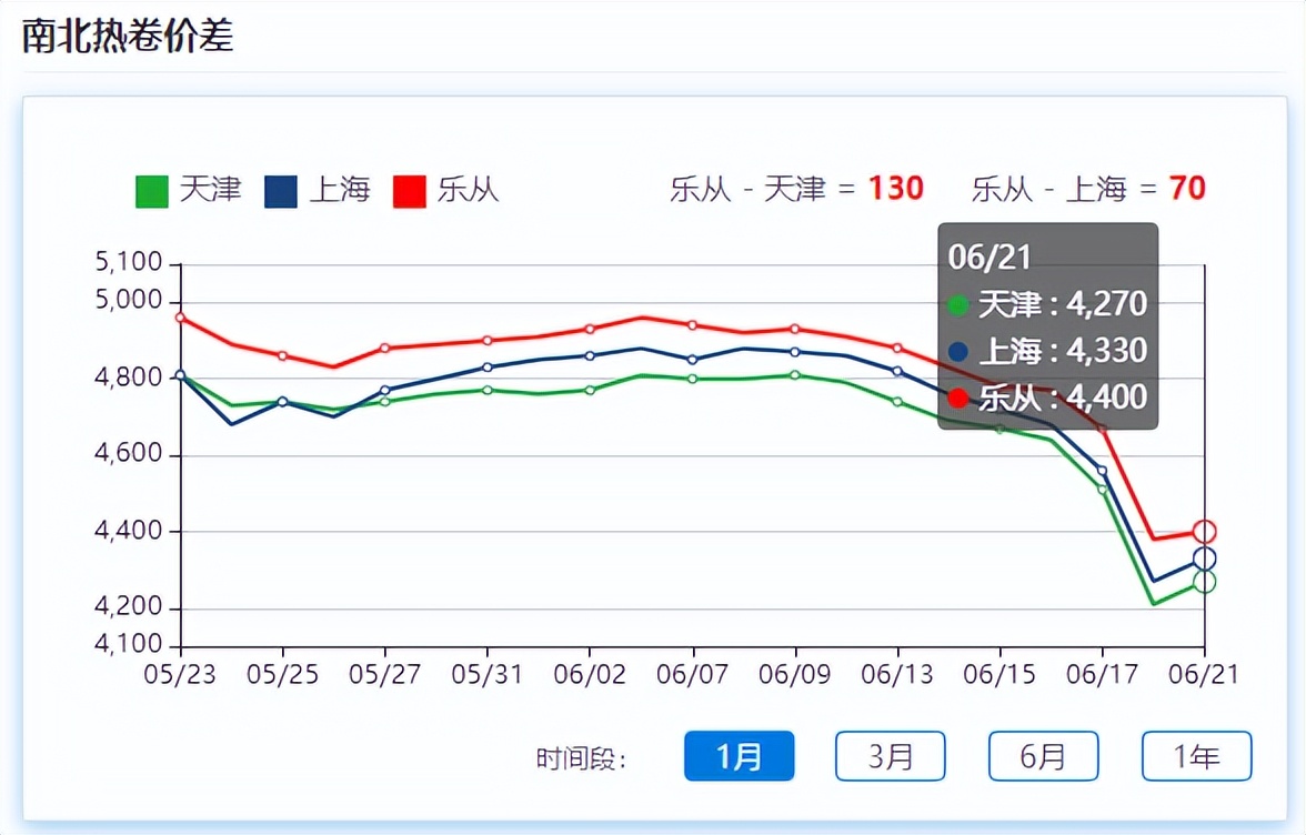 钢材期货止跌反弹，现货跌势放缓，市场情绪回暖？