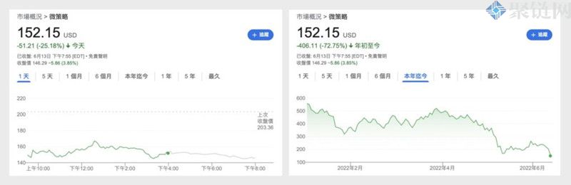 MicroStrategy投资比特币浮亏31%，股价受此拖累！ETH跌破1200、BTC直逼21000