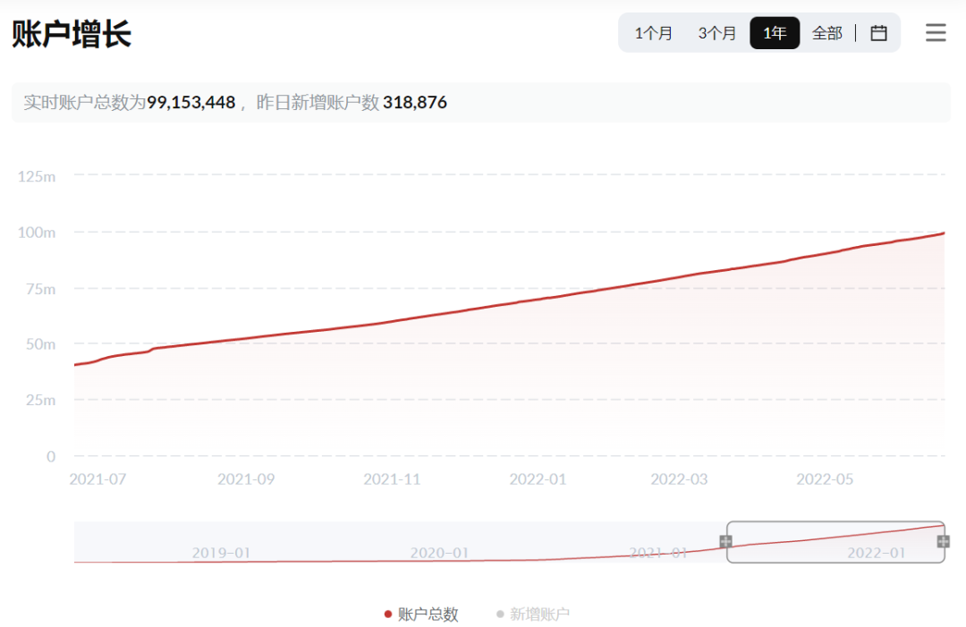 波场TRON主网上线4年收获1亿用户