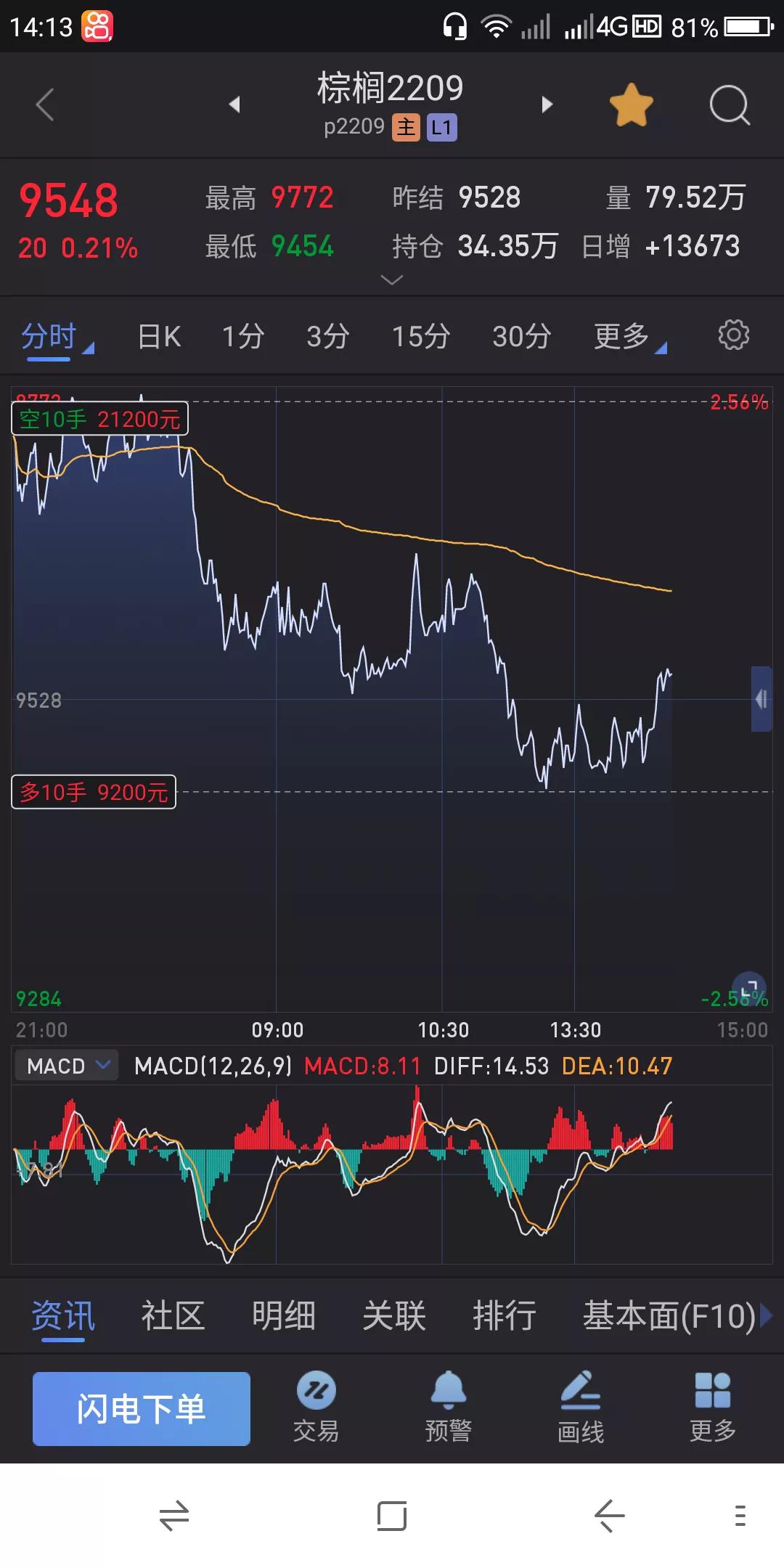 股票 期货交易实战之技术 6.29