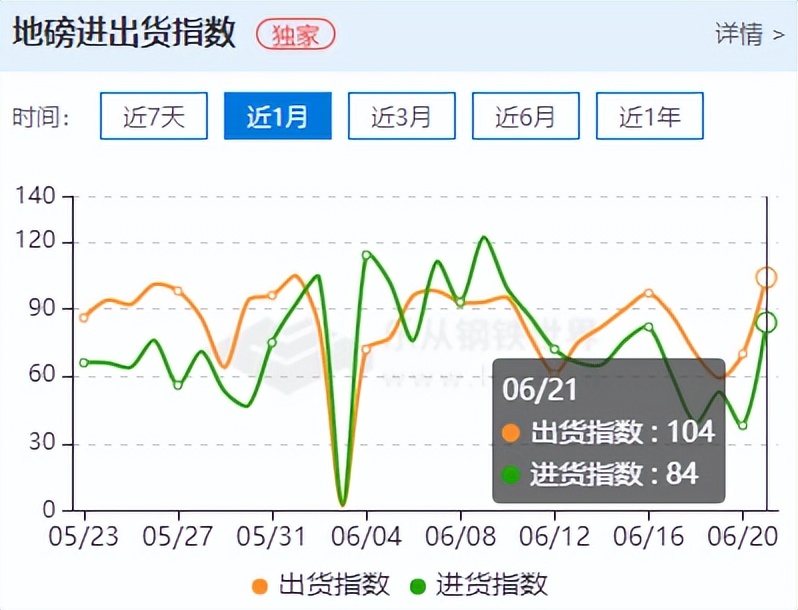 钢材期货探涨乏力，现货价格低位震荡，需求有待释放