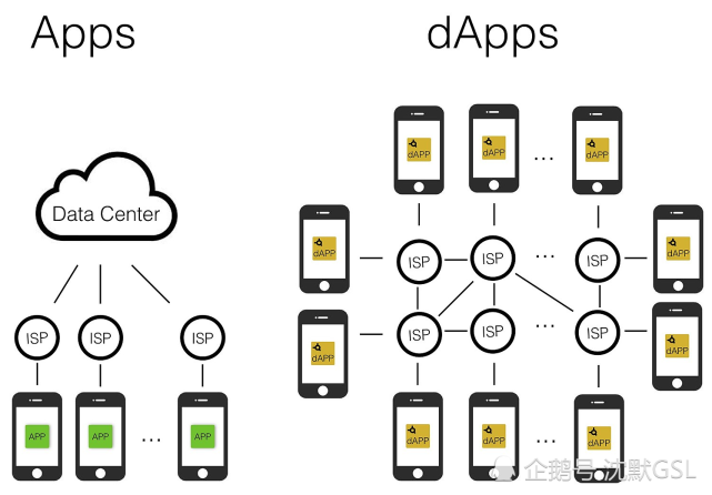 什么是分散的应用程序（DApp），“分散的”部分是什么意思