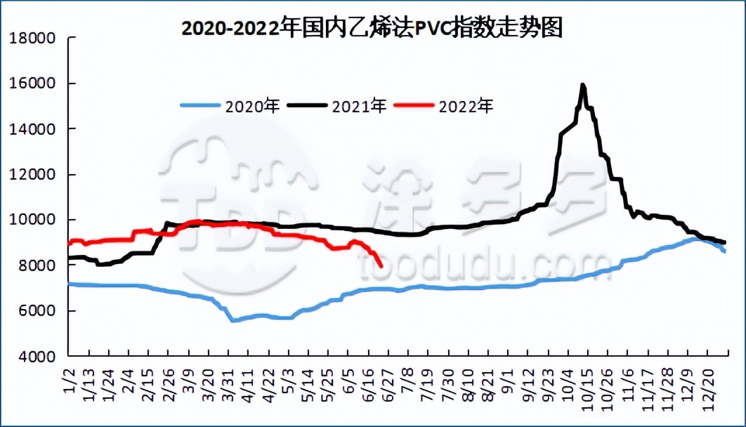 PVC：期货盘面终现空杀空，持仓锐减期价反弹，现货区间窄幅整理