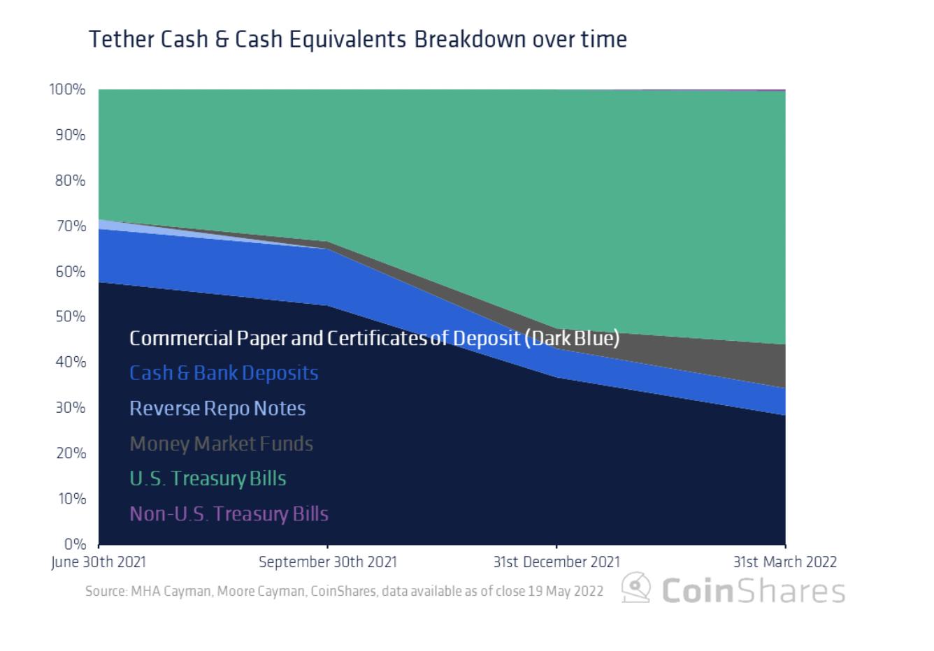 Coinshares研究：Tether会给加密货币市场带来系统性风险吗?