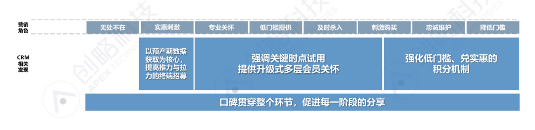 卷上加卷的“会员运营”僵局是如何被打破的？