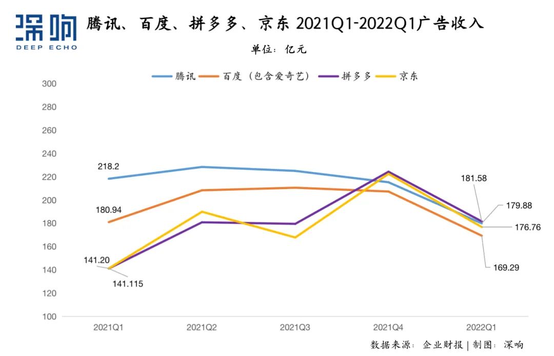 有人跌落，有人崛起，互联网广告座次重排