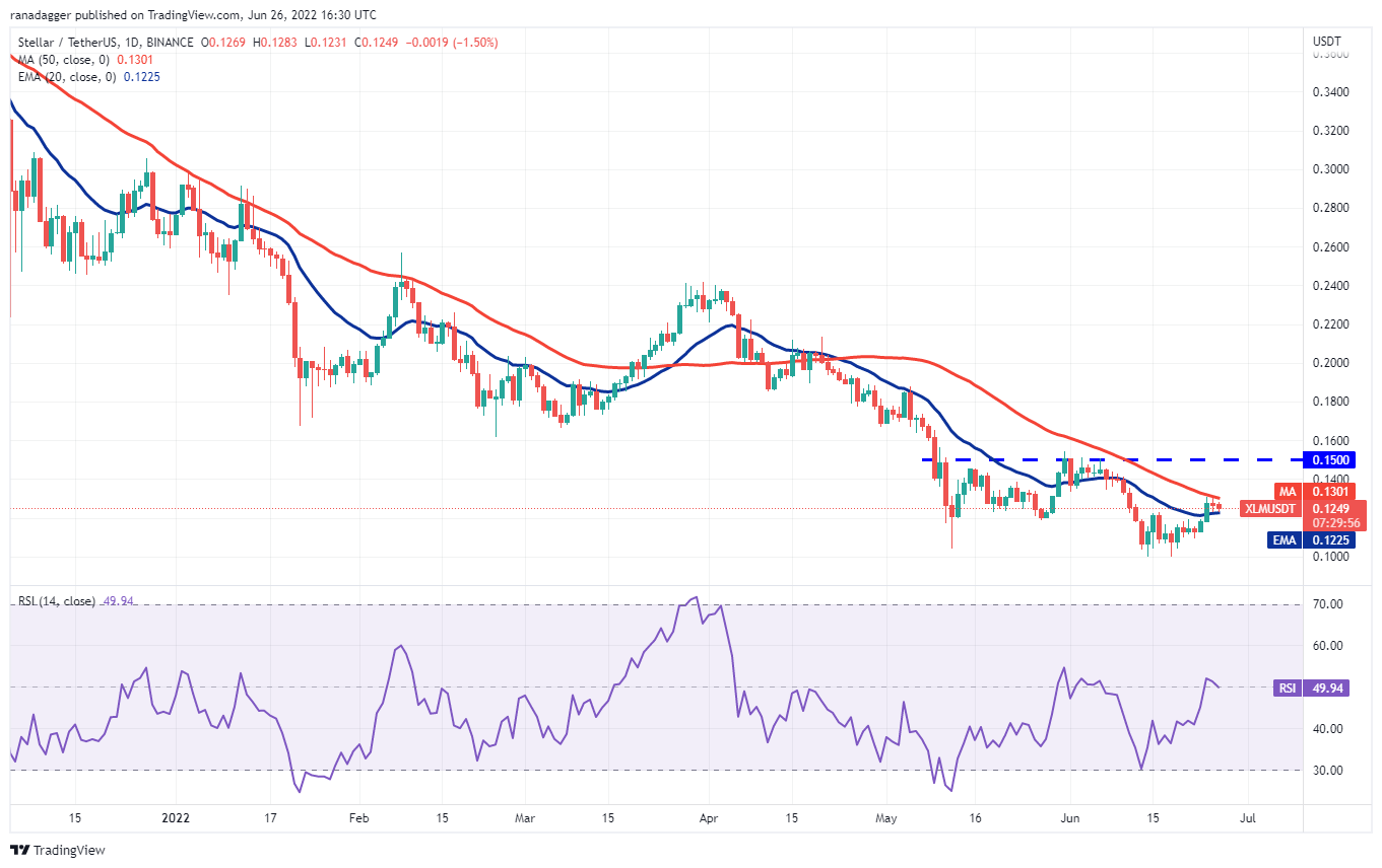 本周最值得关注的五种加密货币：BTC、UNI、XLM、THETA、HNT