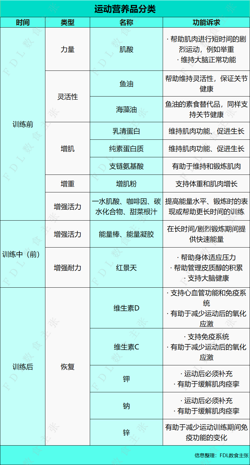 从帕梅拉到刘畊宏，运动营养行业的机会终于来了？