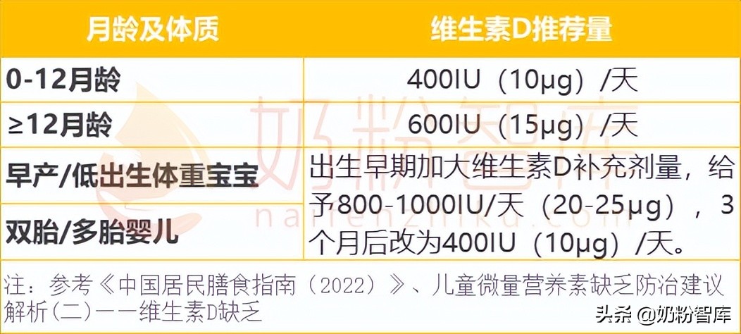 维D、钙铁锌、乳铁蛋白、DHA…0-3岁宝宝怎么补效果翻倍？